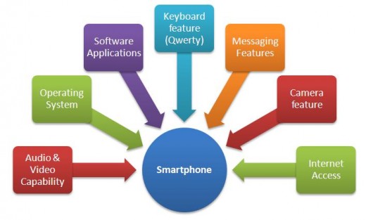 Smartphone features