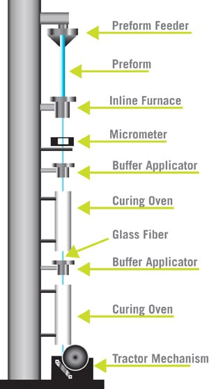 Typical Fiber Optic Drawing Tower