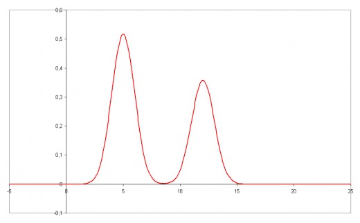 An example peaks of two different compounds separated by a chromatography equipment, and the amount detected by a detector and integrated by an intregator