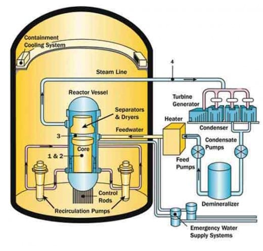 Nuclear Power | Nuclear Power in the US | East Coast Nuclear | HubPages