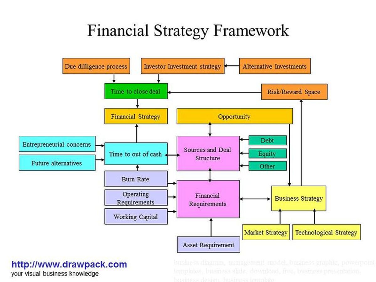 Your financial strategy must support your business plan