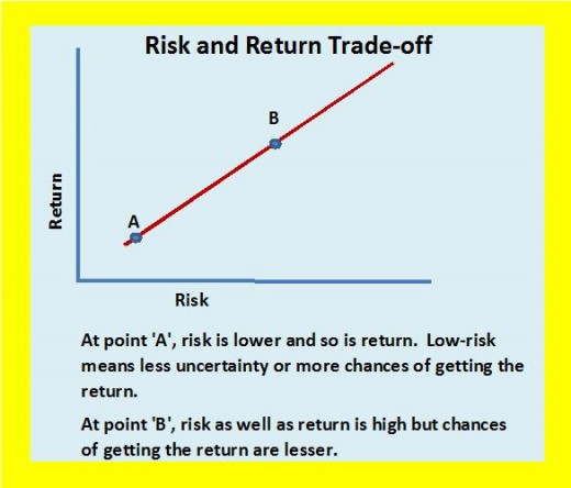 Risk & Return, a trade off HubPages