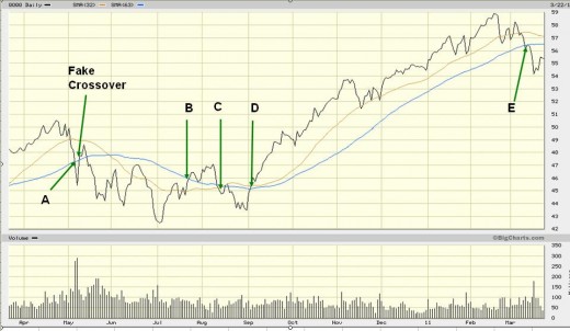 Pyramiding Trading - Adding Positions to Winning Trend of QQQQ from 20th March 2010 to 20th March 2011. Click Chart to expand