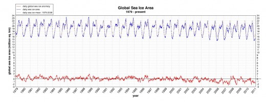 Global sea ice extent from 1979.  The red line at bottom shows departures from the norm (anomalies.)