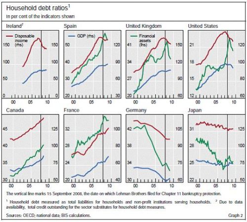 Global Household Debt chart