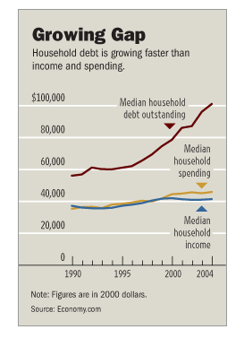 chart how debt is growing faster than income