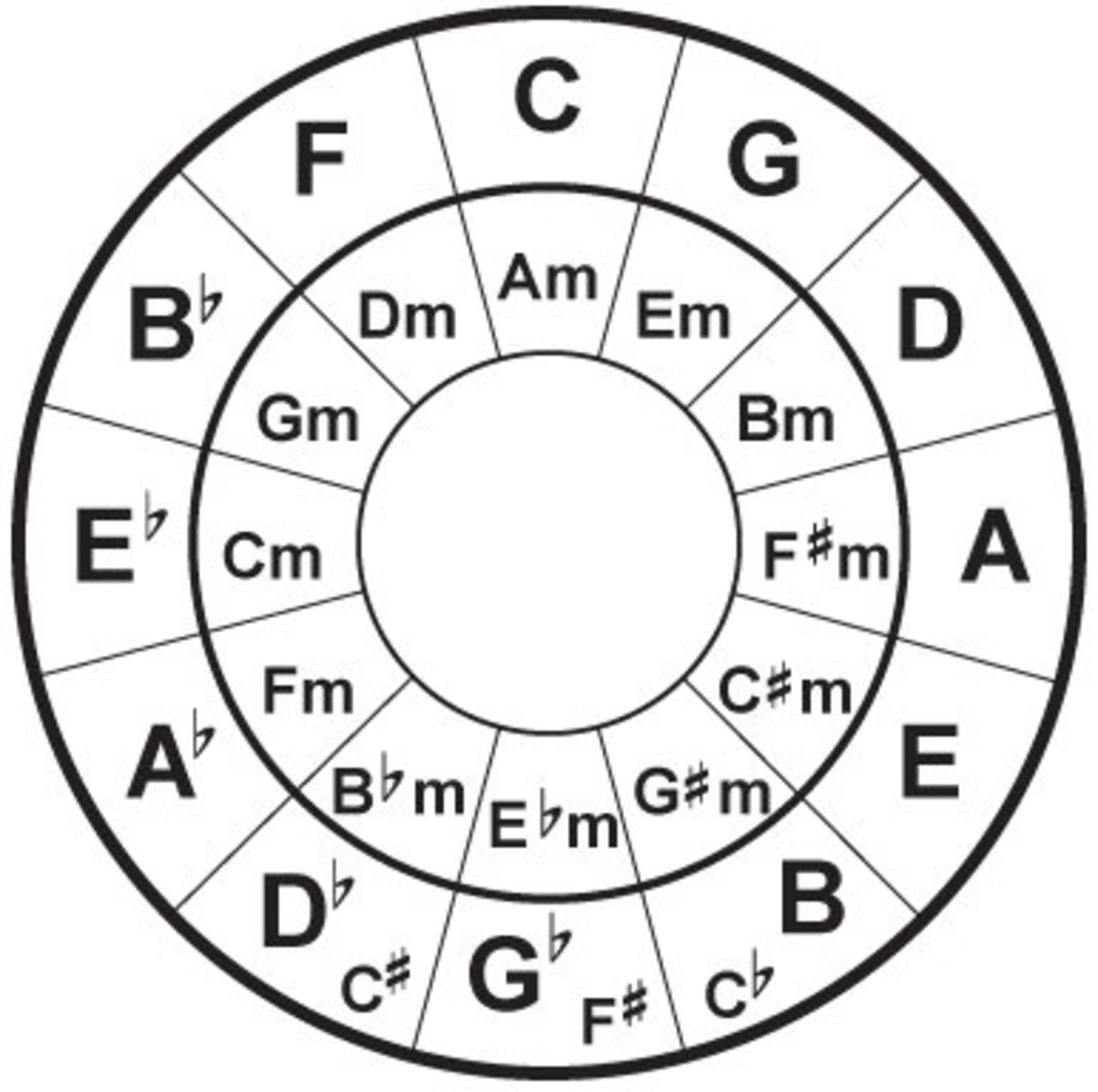 Easy Circle of Fifths Chords for R&B | Spinditty printable circle of fifths diagram pdf 