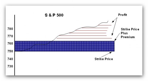 Equity index option trading