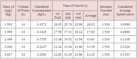 Table 2. Time of Travel of MHD Boat at Different Concentrations