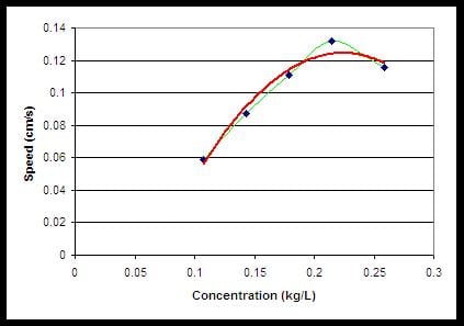 Figure 12 Speed of MHD boat as a Function of Salt Concentration
