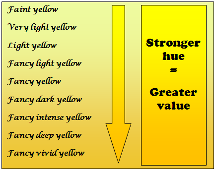 Yellow diamond grading