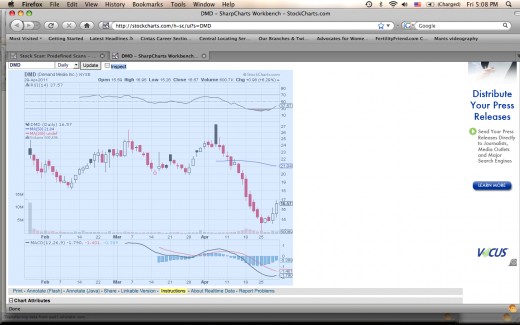 Screenshot of the chart for DMD (Demand Inc.).