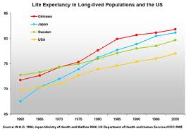 Charting Okinawans age expectancy against other groups. Okinawa is in red, the US is in yellow.