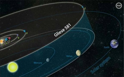 Gliese 581 compared to our Solar System