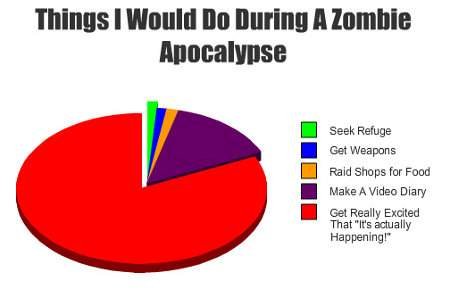 What I would do during a zombie apocalypse