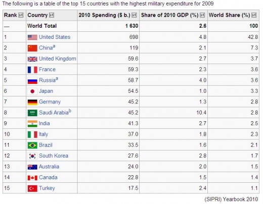 All of these countries - don't  really need to spend this much on defense.  They create hysteria to justify this expense. 