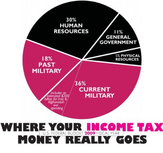 Do you know where your Tax dollar is wasted?