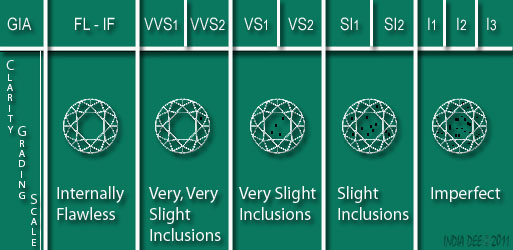 Diamond Clarity Grading Scale 