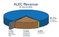 ALEC: One Stop Shopping For Legislation Meant To Be Shared By Each And Every State! ALEC Writes Our Laws!