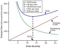 Cost accounting concepts: Economic order quantity