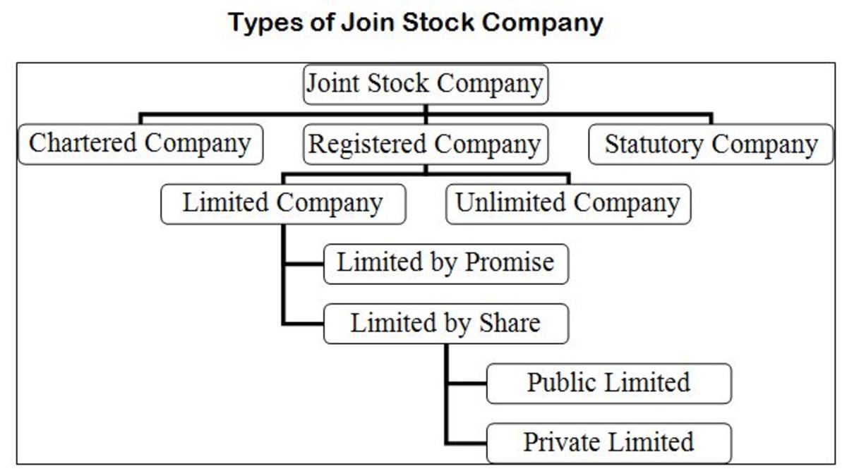 Types Of Company Chart