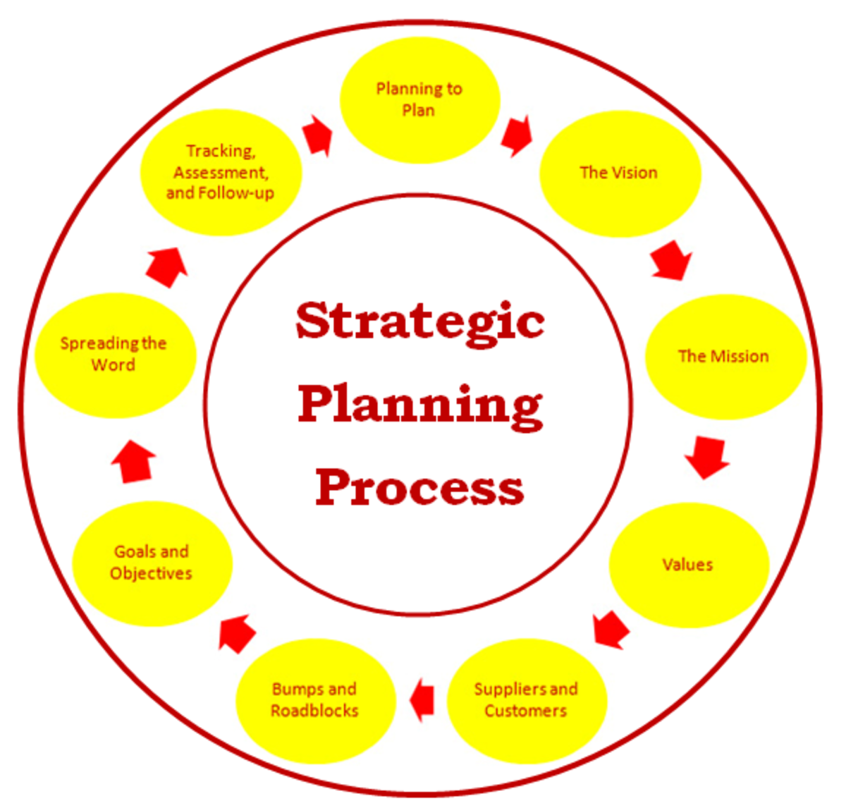 what are the elements of a strategic plan