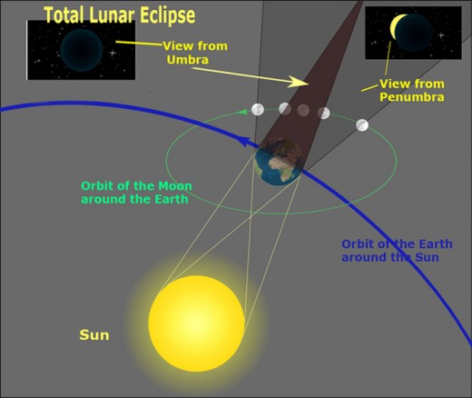 Diagram of how a Total Lunar Eclipse occurs with views indicating what we would see on Earth!  (definitely NOT to scale) With thanks to Sagredo for partial  schematic