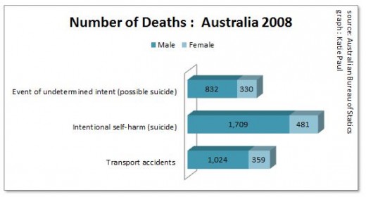 There are more deaths from suicide than traffic accidents.