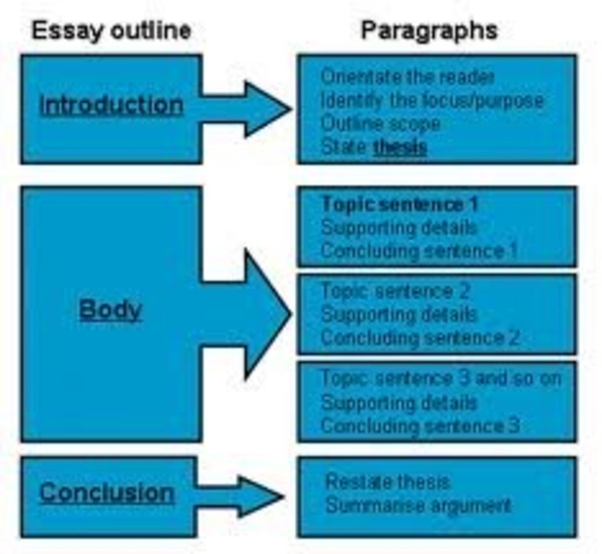 essay for form 2