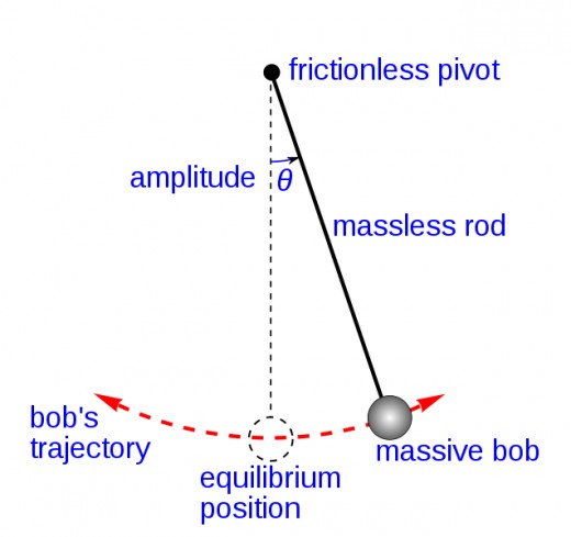 For small angle displacements, a pendulum exhibits SHM, as the gravitational force that acts to bring the pendulum back to its original position is approximately proportional to the angle theta.