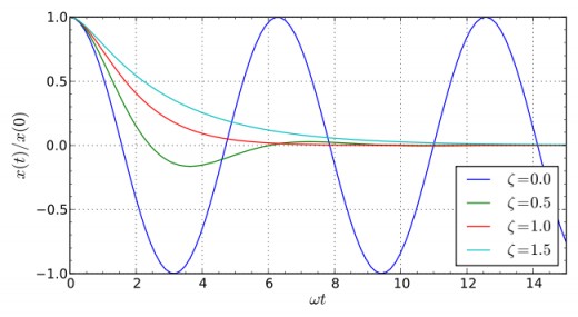 Blue = no damping Green = underdamping Red = critical damping Cyan = overdamping