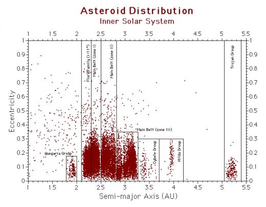 The main asteroid belt is divided into discrete zones by orbital period. Where resonance occurs with a planet, the region is devoid of material. Each asteroid group has a name.