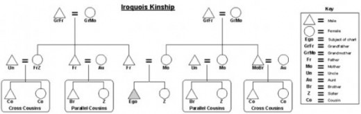 kinship of example chart System hubpages  Kinship  Terminology