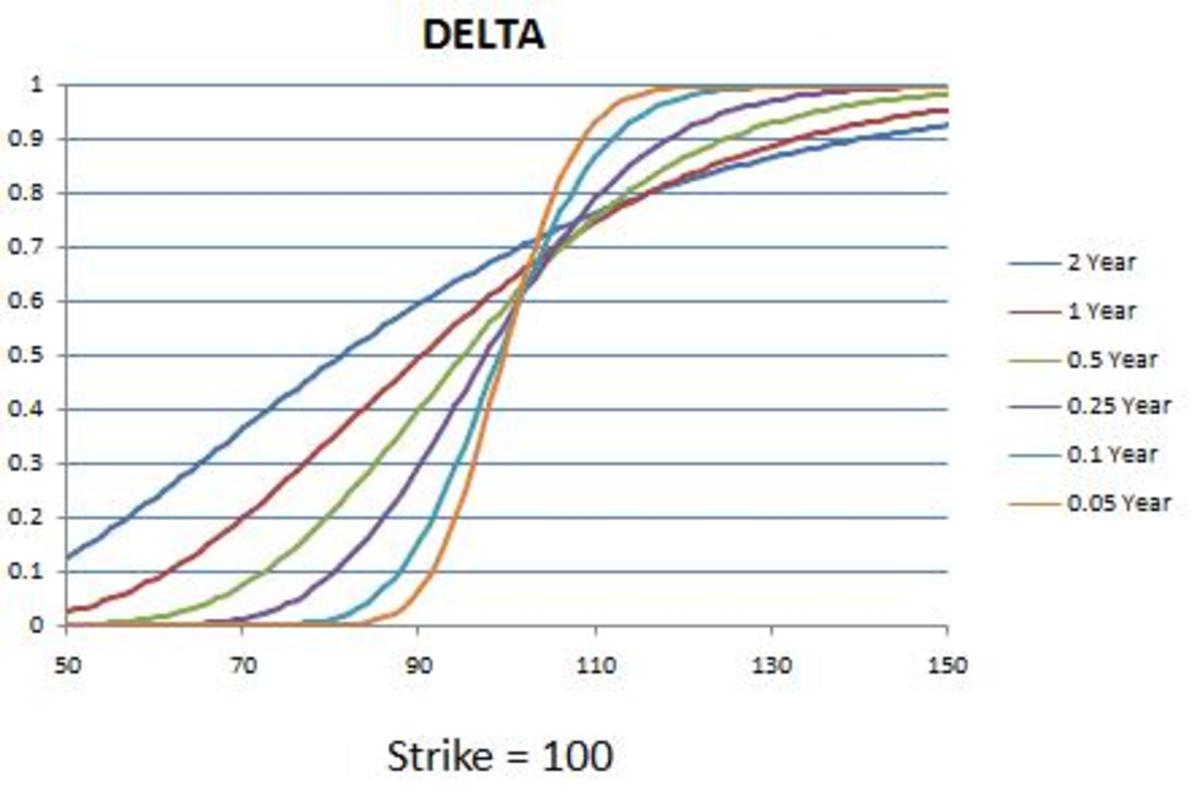 Binary option delta profile