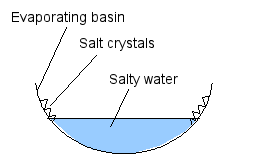 Analysis of mineral water