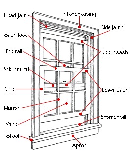 Fig 3.  Parts of a standard window.