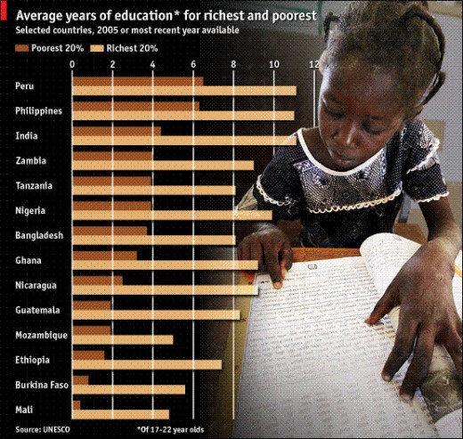 The Rich-poor Education Gap (click to enlarge)