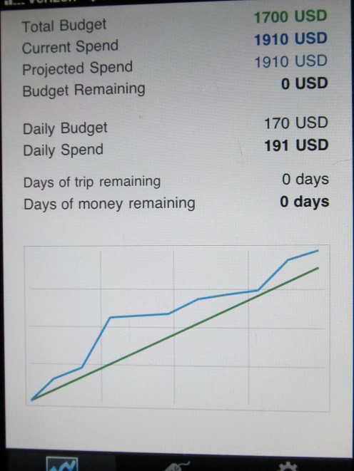 Great graph field lets you know if you are on budget throughout the trip