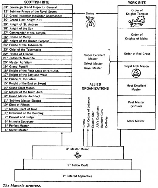 Positions in Freemasonry