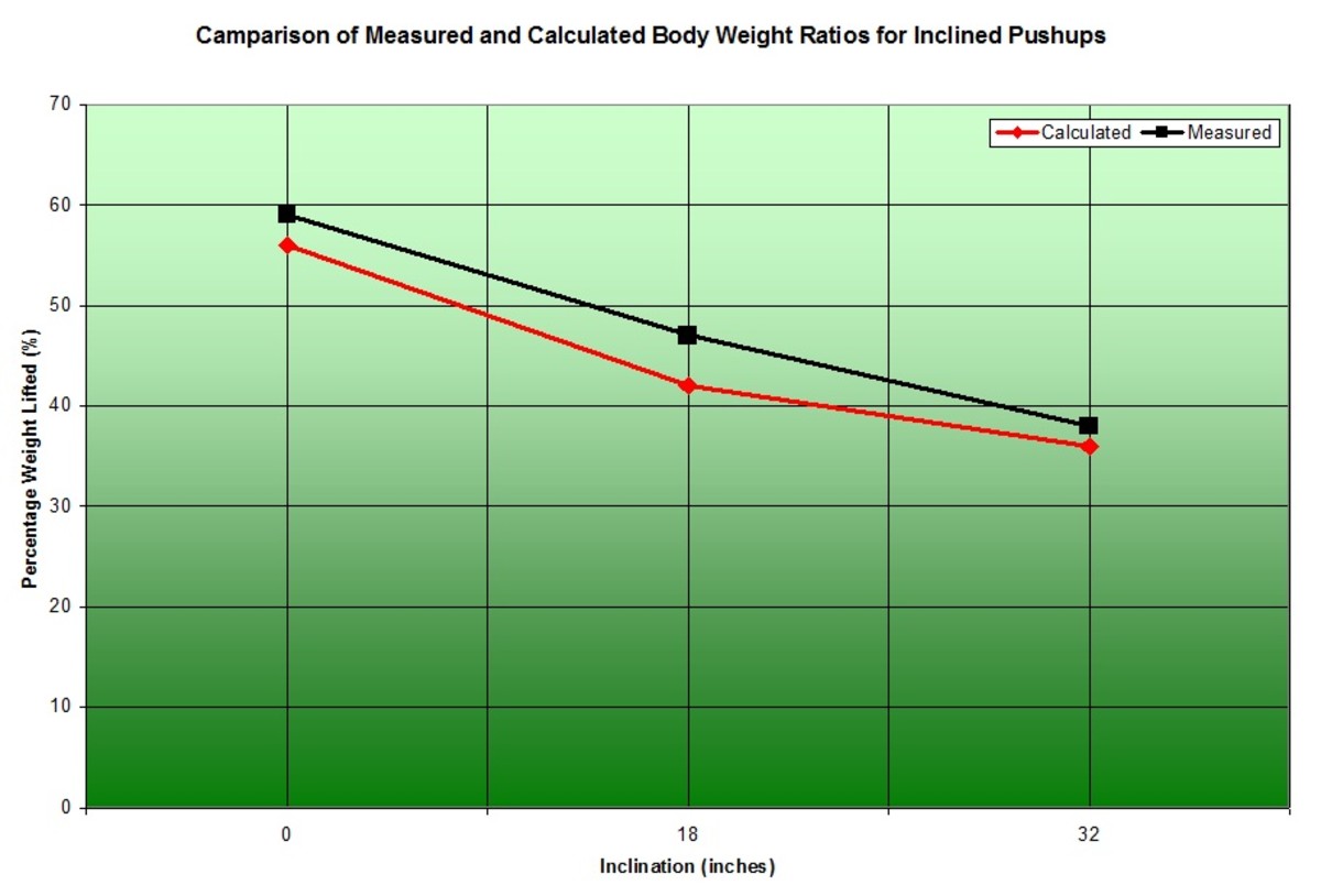 It's interesting to note that the relationship between inclination and body weight percentage is nearly linear.