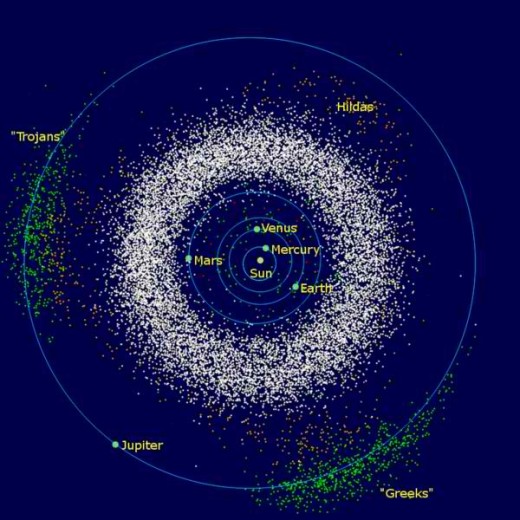 The Main Asteroid Belt is between Mars and Jupiter. Jupiter has asteroid groups leading or trailing by 60 degrees with respect to the sun (reference# pg1) - the leaders are called 'Greeks' while the trailers are 'Trojans'.