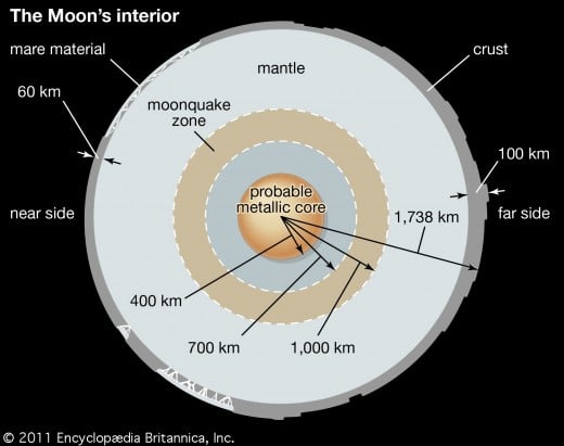 The Inside of the Moon