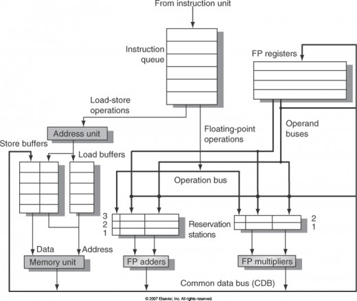 Figure 1: The basic structure of a MIPS floating-point unit using Tomasulo’s algorithm [1]