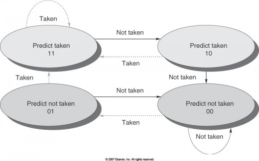 Figure 2: The 2-bit branch predictor [1]
