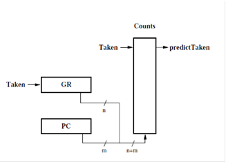 Figure 3: Global branch predictor with indexing [2]