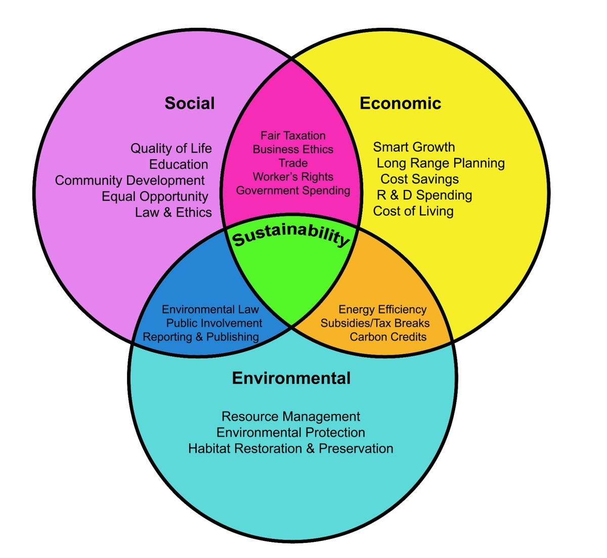 The Environmental, Economic, and Social Components of Sustainability