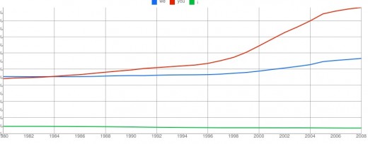 Google's books database goes through 2008. You can clearly see the polarization of the English-speaking world. We started talking about "you people" more often than "We" in 1984. Or did we? Was this when we started recognizing You as Thou?