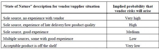 Table 4: Vendor Supplier Risk (Hillson and Hulett, 2004)