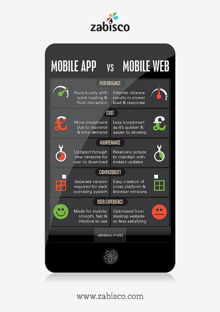 Difference between mobile app and mobile web