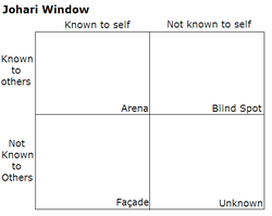The concept of Johari window made into practice by Joseph Luft and Harry Ingham in 1955 in the USA. (Shared by Travel Man)
